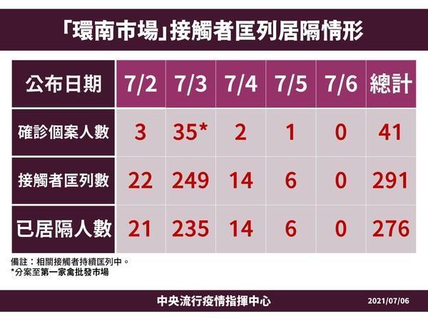 環南市場接觸者居隔情形。(指揮中心提供)