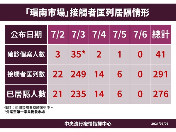 環南市場接觸者居隔情形。(指揮中心提供)
