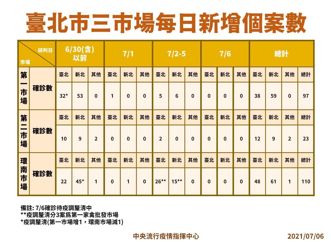 北市三市場每日新增個案。(指揮中心提供)