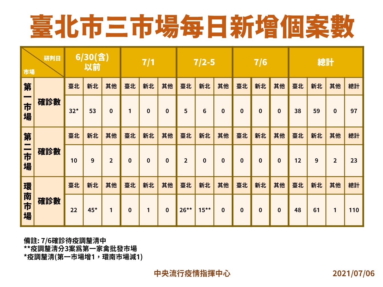 北市三市場每日新增個案。(指揮中心提供)