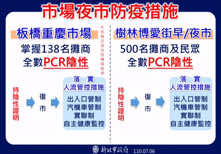 新北市公布板橋重慶市場、樹林博愛街早/夜市篩檢狀況。(新北市政府提供)