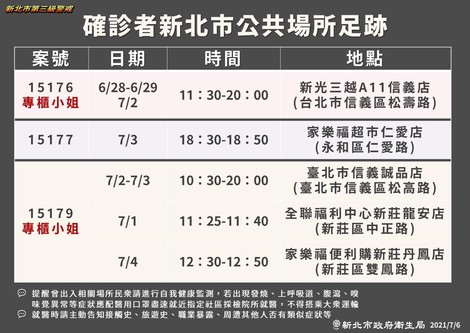 新北衛生局公布2名染疫櫃姐的足跡。(新北衛生局提供)