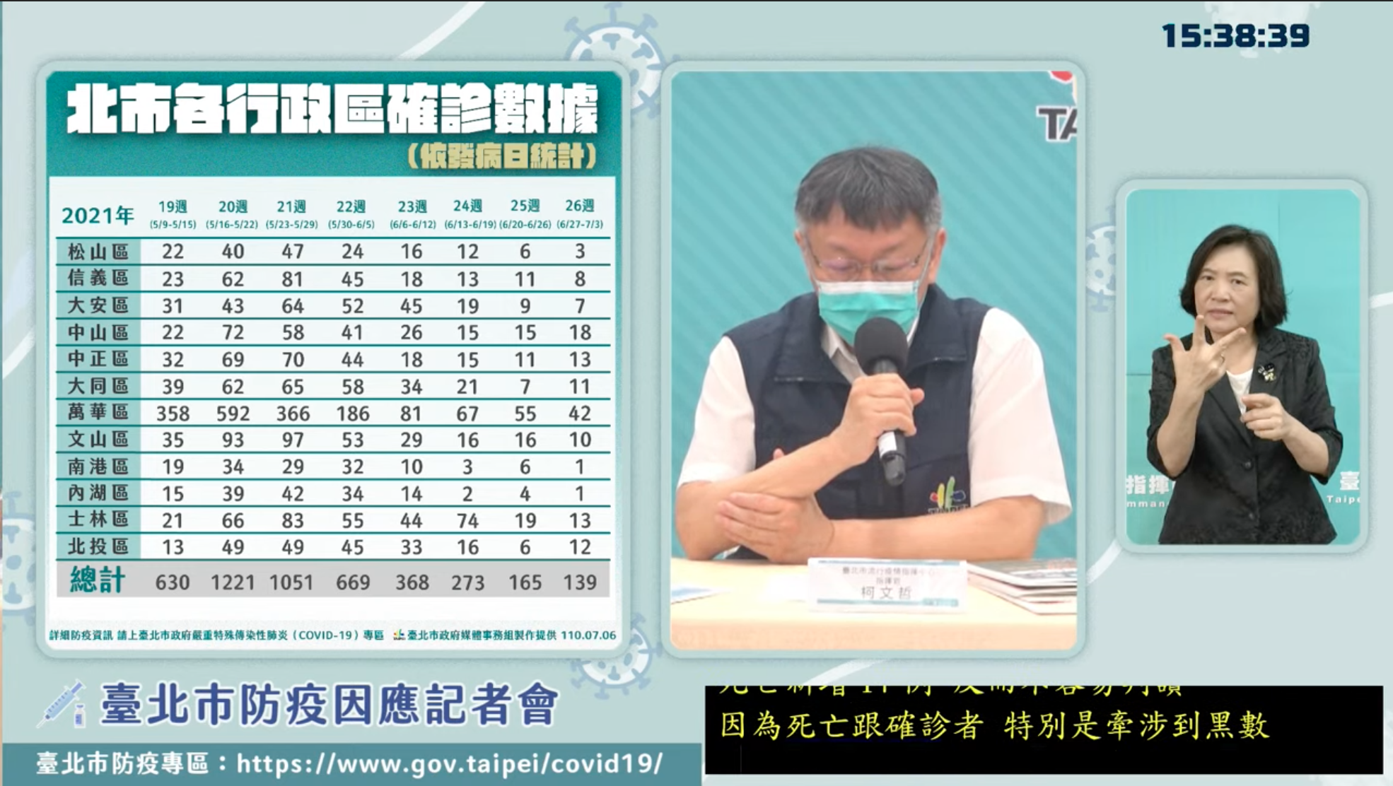 台北市今日新增14例新冠肺炎確診病例，市長柯文哲表示除了市場以外，家戶感染也是一大問題。（翻攝自柯文哲YouTube）