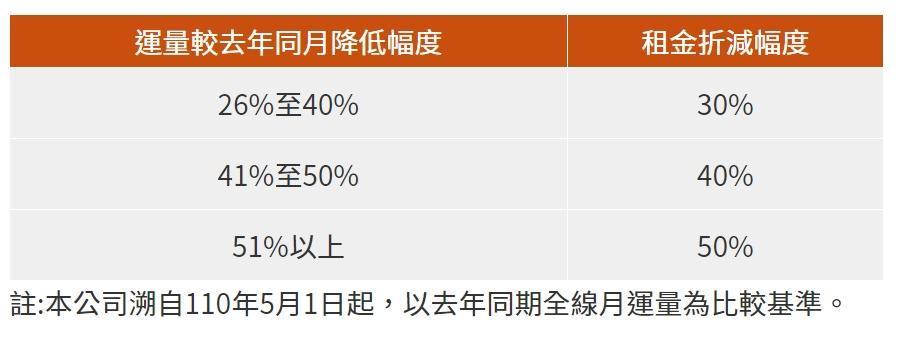 高鐵表示，站內商家租金的減幅將依據疫情對高鐵運量衝擊幅度而定。（翻攝台灣高鐵網站）