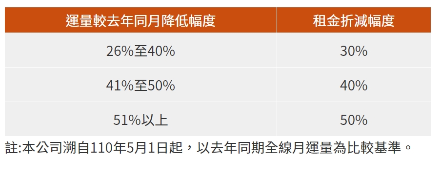 高鐵表示，站內商家租金的減幅將依據疫情對高鐵運量衝擊幅度而定。（翻攝台灣高鐵網站）