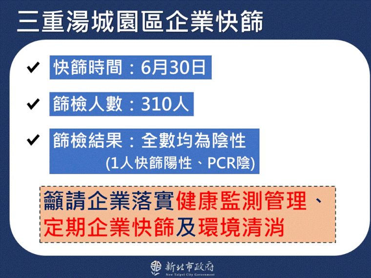 三重湯城園區6月30日篩檢310人，僅有1人快篩陽性但PCR陰性。（新北市府提供）