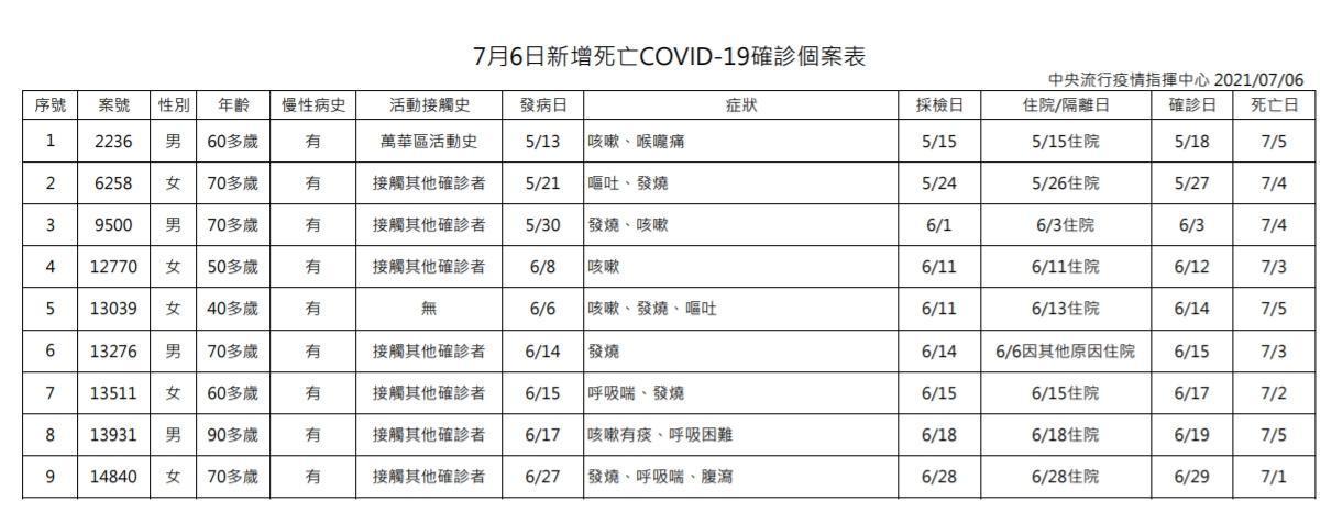 台灣今日新增9例確診死亡個案，其中有一名40多歲之女性有慢性病史、無活動接觸史。（指揮中心提供）