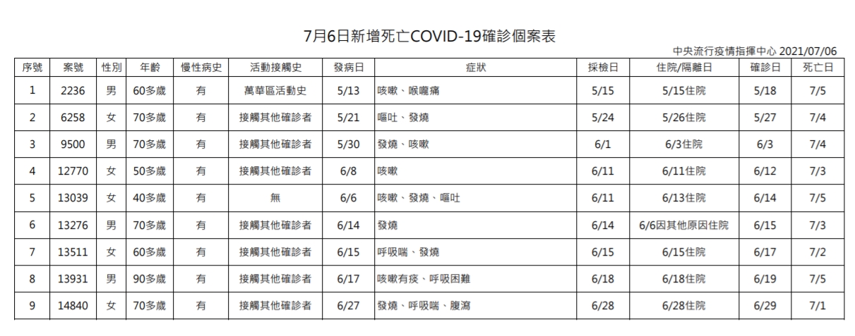 台灣今日新增9例確診死亡個案，其中有一名40多歲之女性有慢性病史、無活動接觸史。（指揮中心提供）