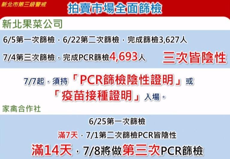 新北市政府公布新北果菜市場及家禽合作社篩檢狀況。(新北市政府提供)