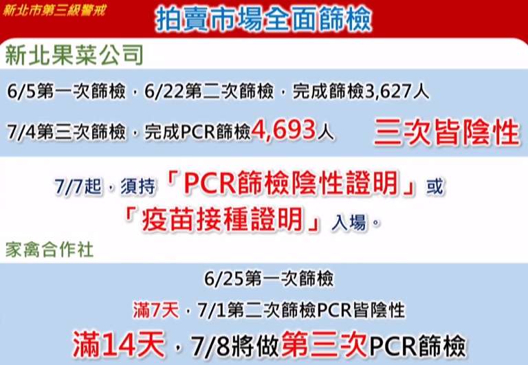 新北市政府公布新北果菜市場及家禽合作社篩檢狀況。（新北市政府提供）