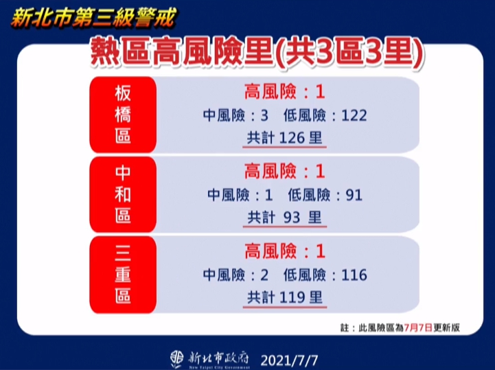 新北市政府宣布調整熱區高風險里。（新北市政府提供）