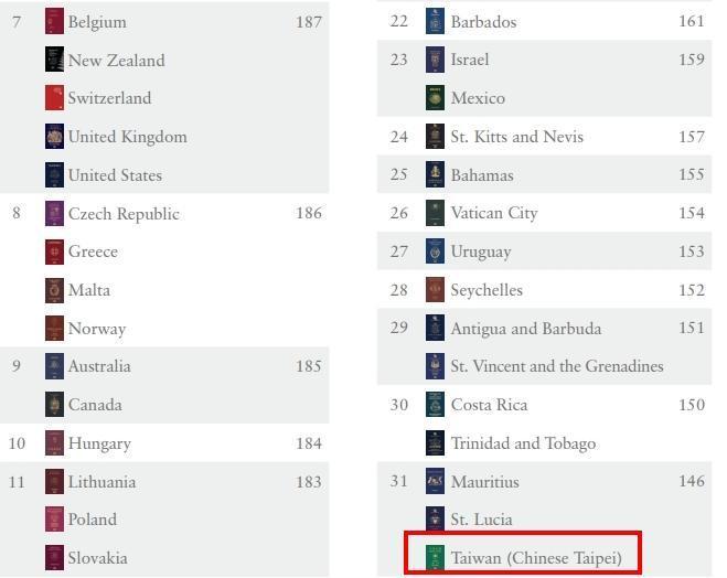 台灣以146個免簽國和模里西斯(Mauritius)、聖露西亞(St. Lucia)共同排名31。(翻攝自Henley & Partners官網)