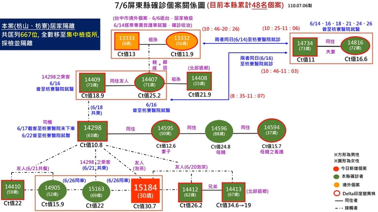 Delta變種病毒進入屏東並造成數十人染疫。（屏東縣府提供）