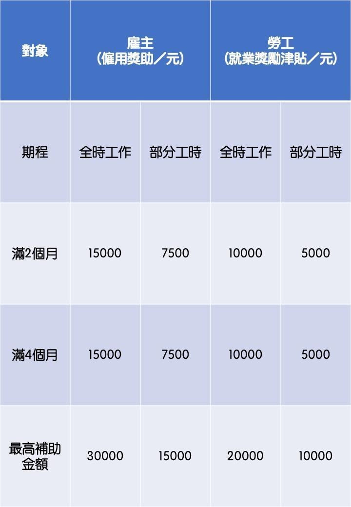資料來源:勞動部勞動力發展署