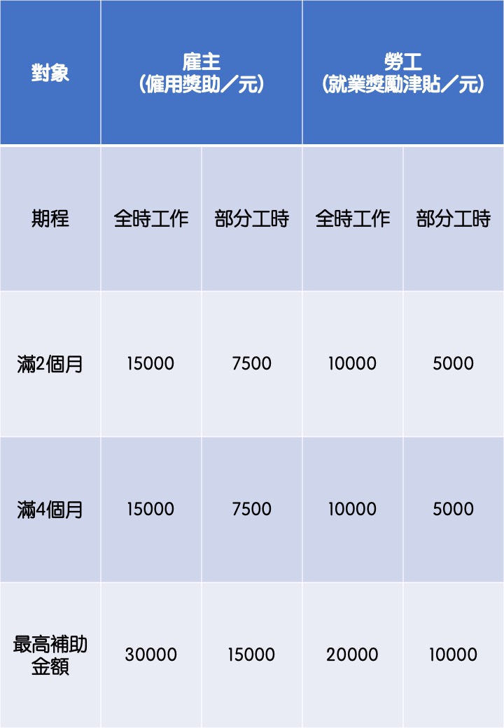 資料來源：勞動部勞動力發展署
