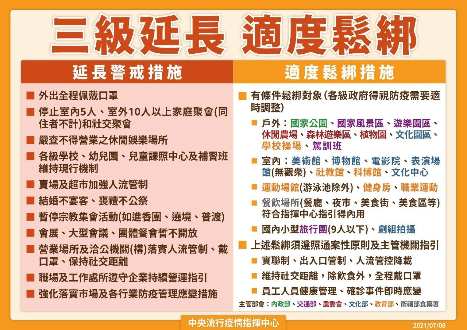 行政院今日上午宣布三級警戒延長,但適度鬆綁相關規定。(指揮中心提供)