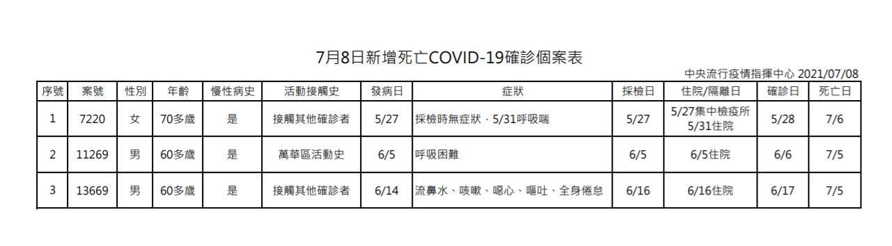 今日新增死亡個案。（指揮中心提供）