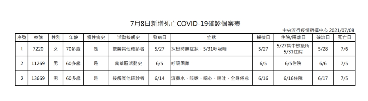 今日新增死亡個案。(指揮中心提供)