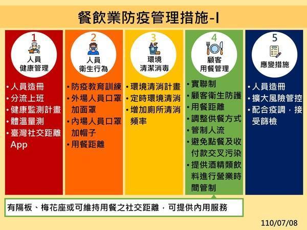 指揮中心宣布餐飲業防疫管理措施。（指揮中心提供）
