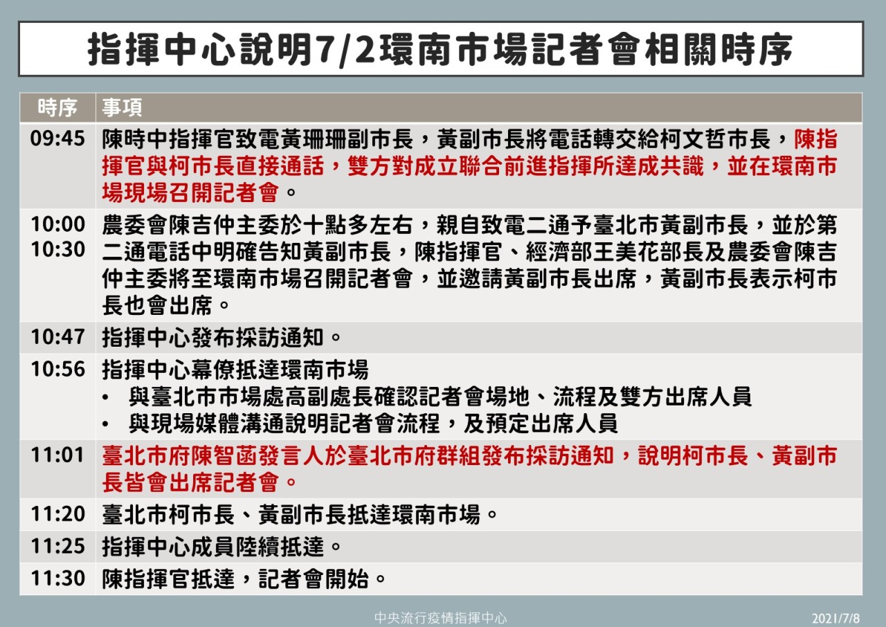 陳時中除了澄清柯文哲稱「被設局」一事，並詳細列出2日環南市場開記者會時序。（指揮中心提供）