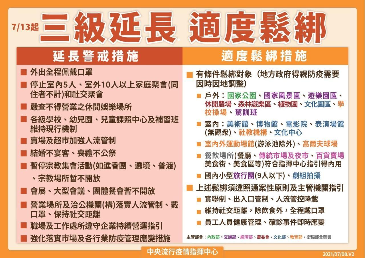 指揮中心昨日宣布延長三級警戒但適度鬆綁。(指揮中心提供)