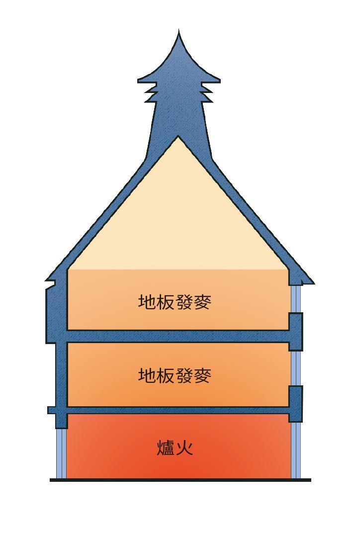 寶塔建築其實就是1座大型烘爐,頂端是煙囪,底下是爐火,中間2層地板發麥。