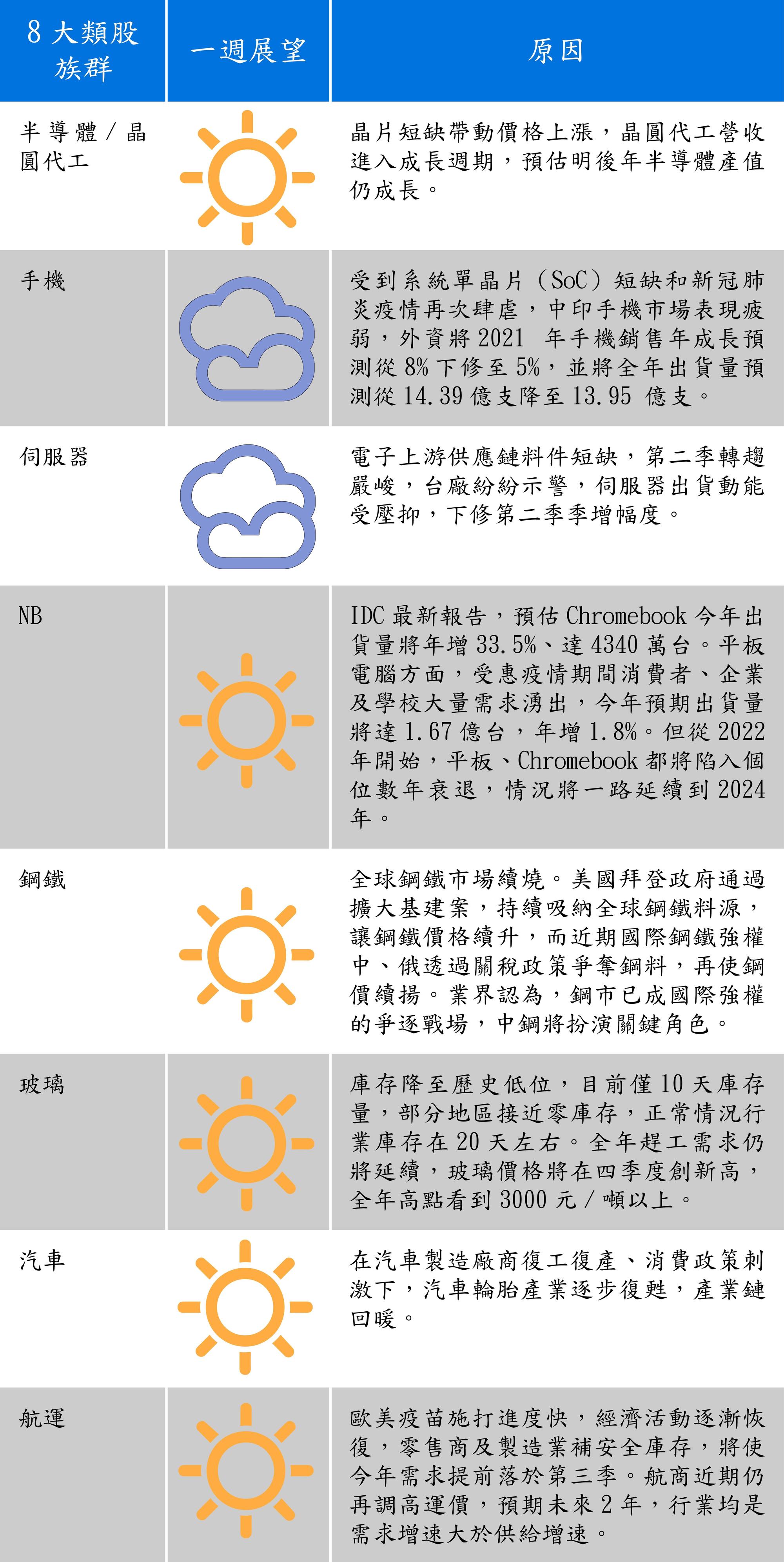 資料來源：群益投信