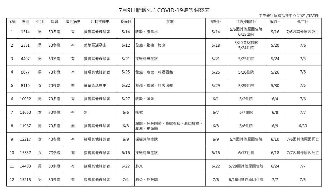 今日新增死亡個案。（指揮中心提供）