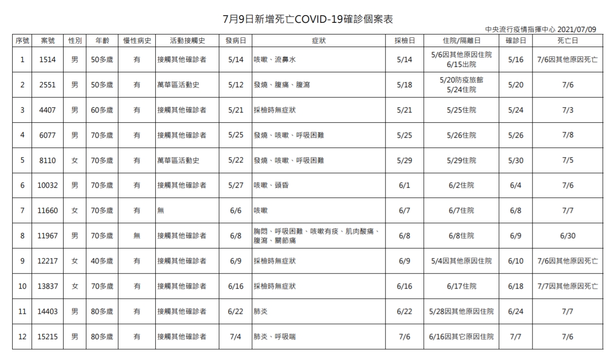 今日新增死亡個案。（指揮中心提供）