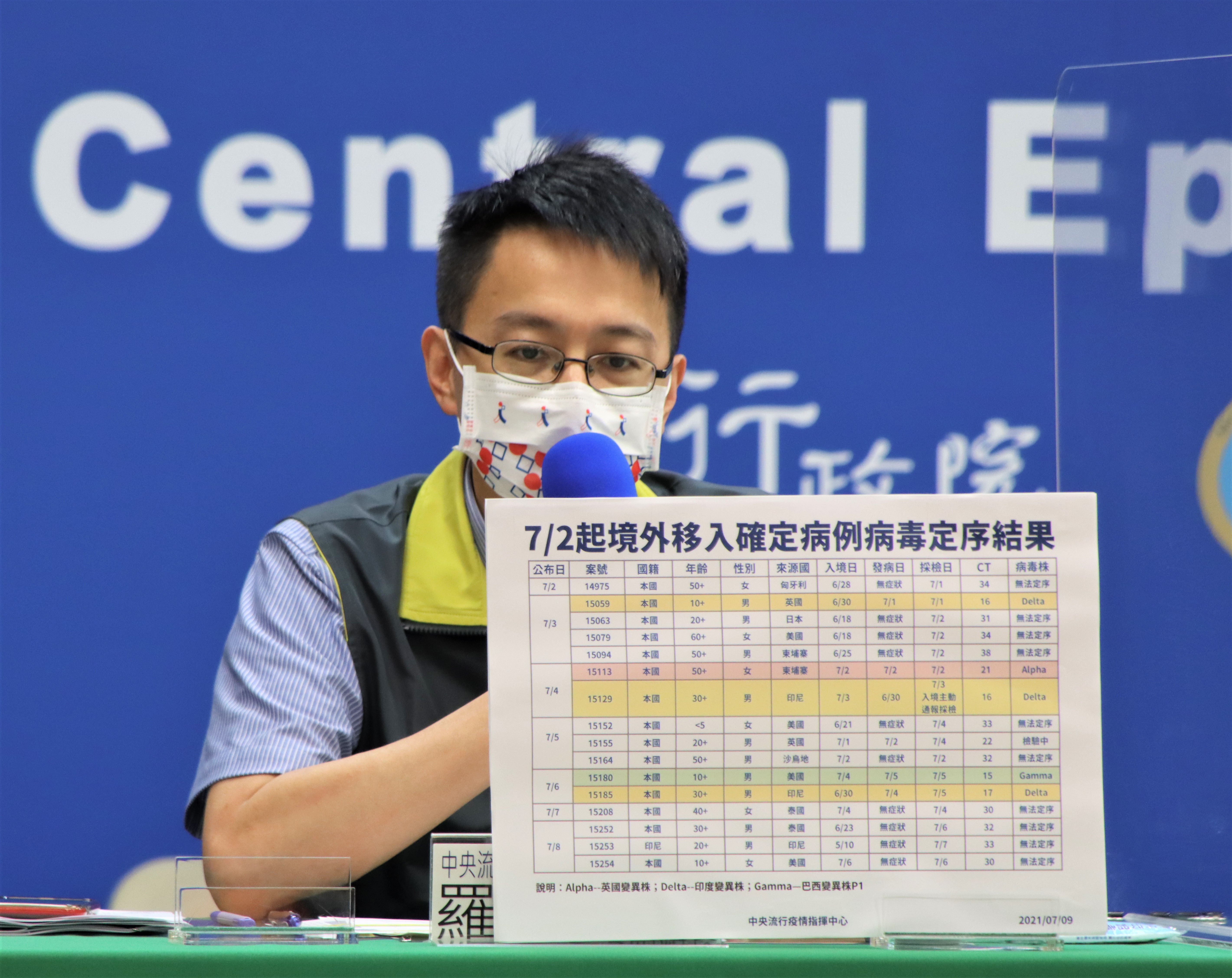 羅一鈞在今日記者會上說明，近一週境外移入個案基因定序結果。（指揮中心提供）