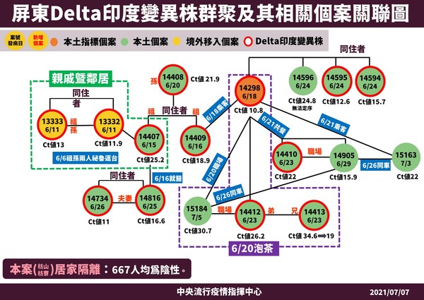 屏東Delta印度變異株群聚、相關個案關聯圖。(指揮中心提供)