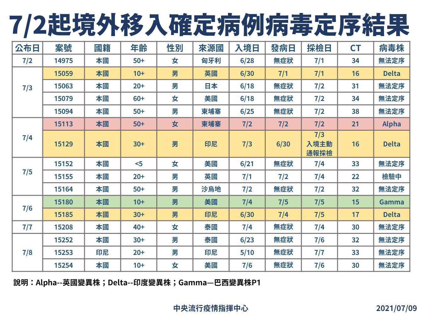 指揮中心提供近一週境外移入基因定序結果。(指揮中心提供)