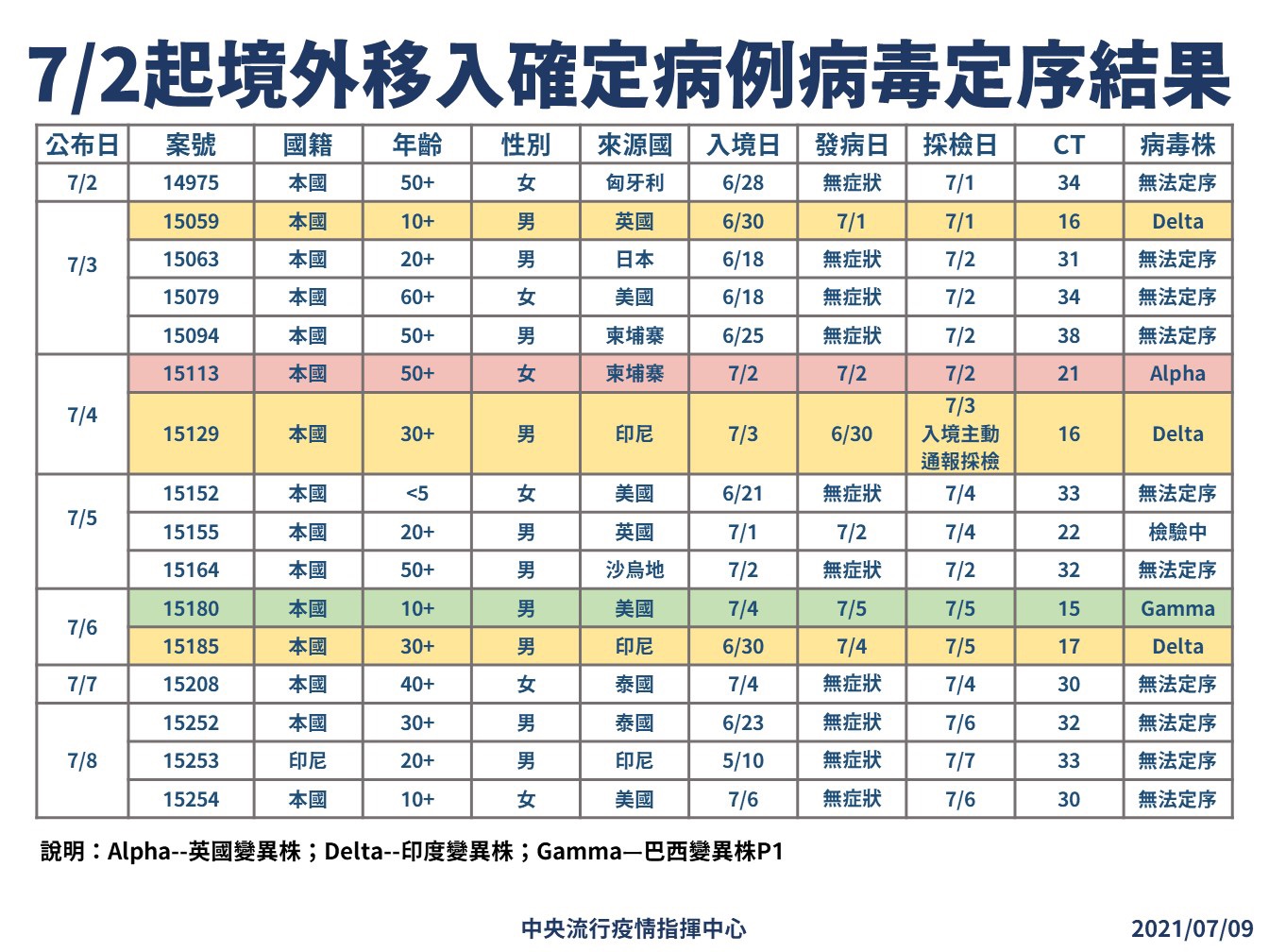 指揮中心提供近一週境外移入基因定序結果。（指揮中心提供）