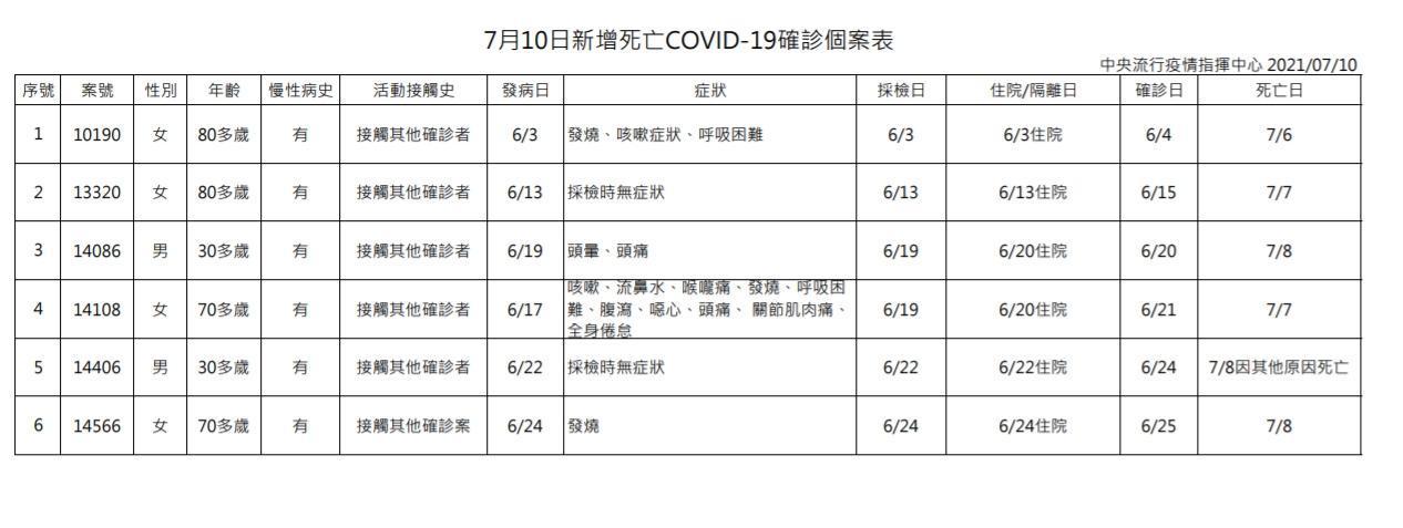 指揮中心公布死亡個案相關資訊。（指揮中心提供）