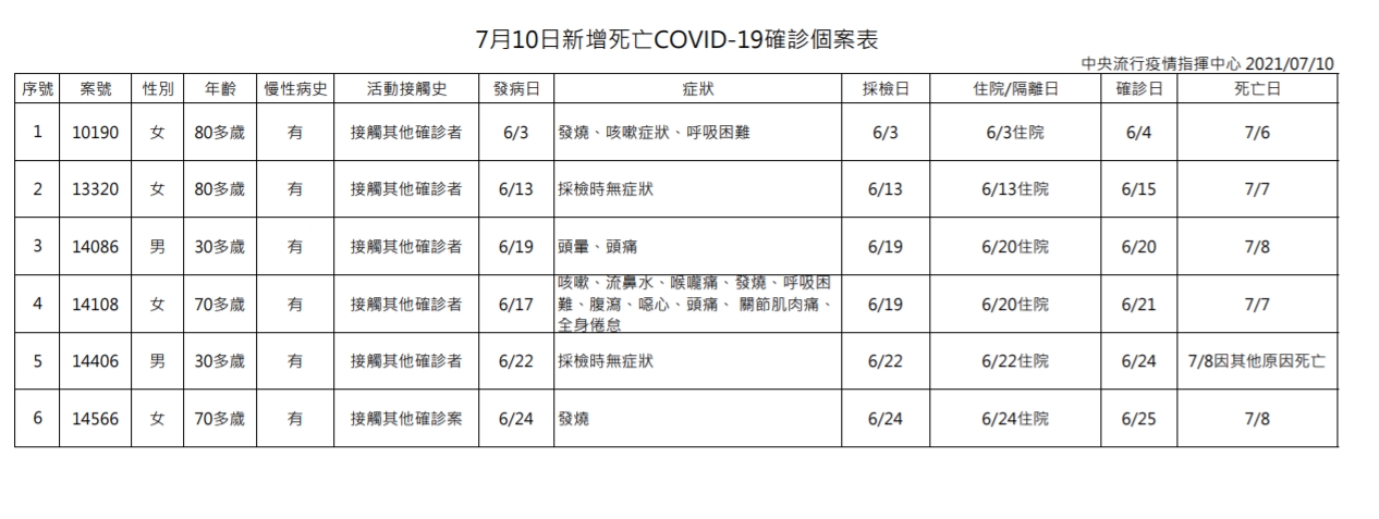 指揮中心公布死亡個案相關資訊。（指揮中心提供）