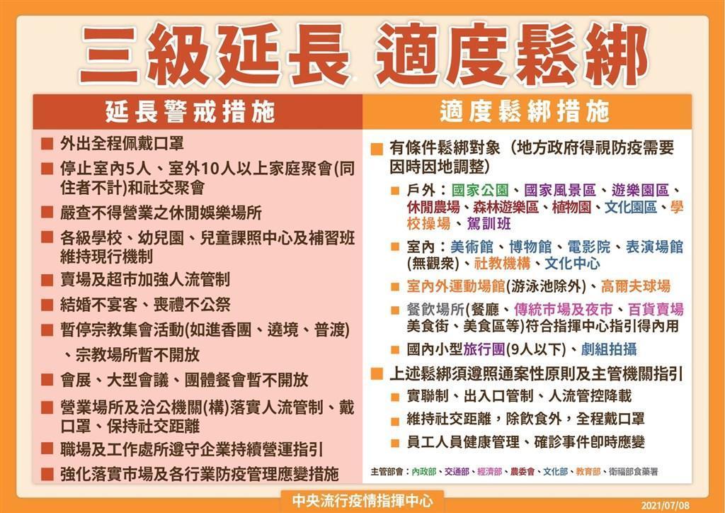 下週「微解封」部分區域在有條件下開放。（翻攝自指揮中心）