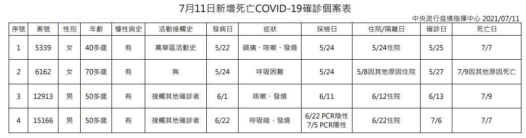 指揮中心公布今日新增的死亡案例。(指揮中心提供)