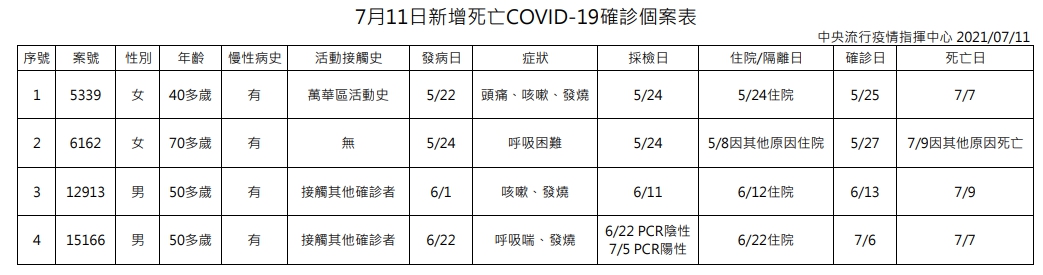 指揮中心公布今日新增的死亡案例。（指揮中心提供）