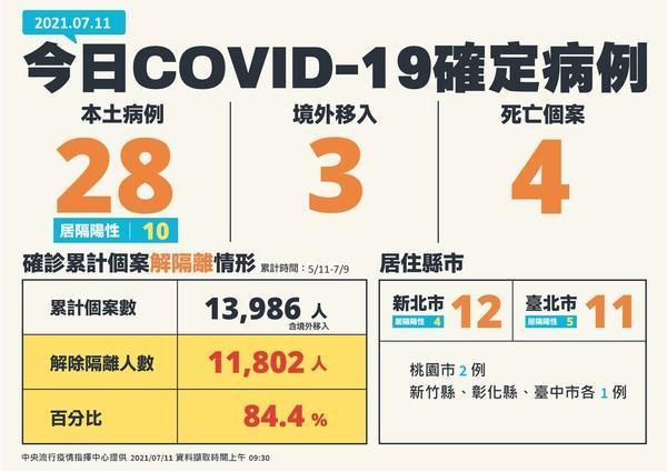 指揮中心公布今日確診病例狀況。(指揮中心提供)
