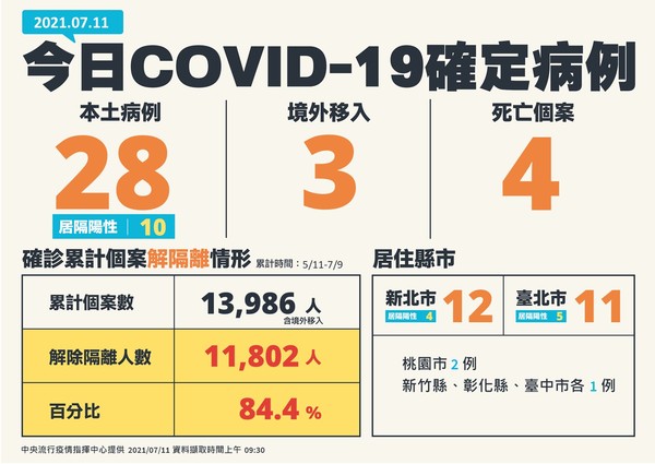 指揮中心公布今日確診病例狀況。（指揮中心提供）