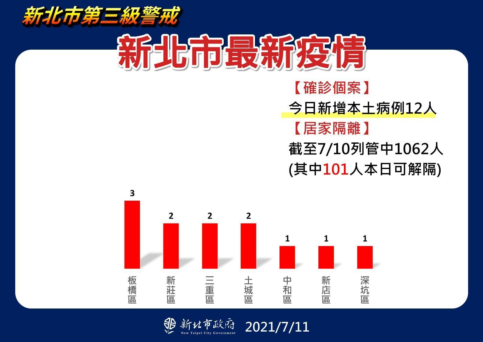 新北市今日新增12例確診病例，以板橋3例為最多。（新北市政府提供）