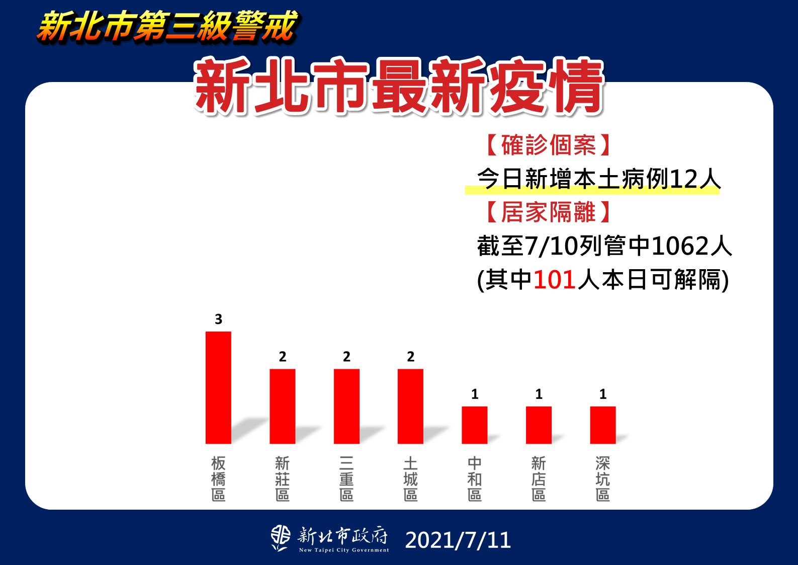 新北市今日新增12例確診病例，以板橋3例為最多。（新北市政府提供）