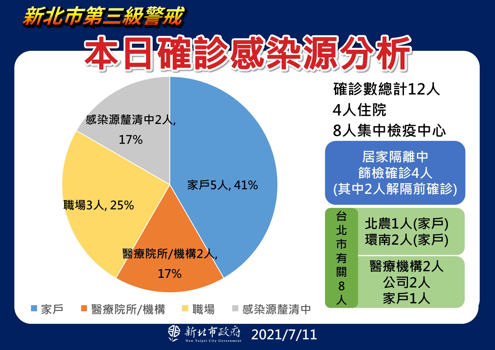 新北市確診案例之感染源以家戶感染為最多。（新北市政府提供）
