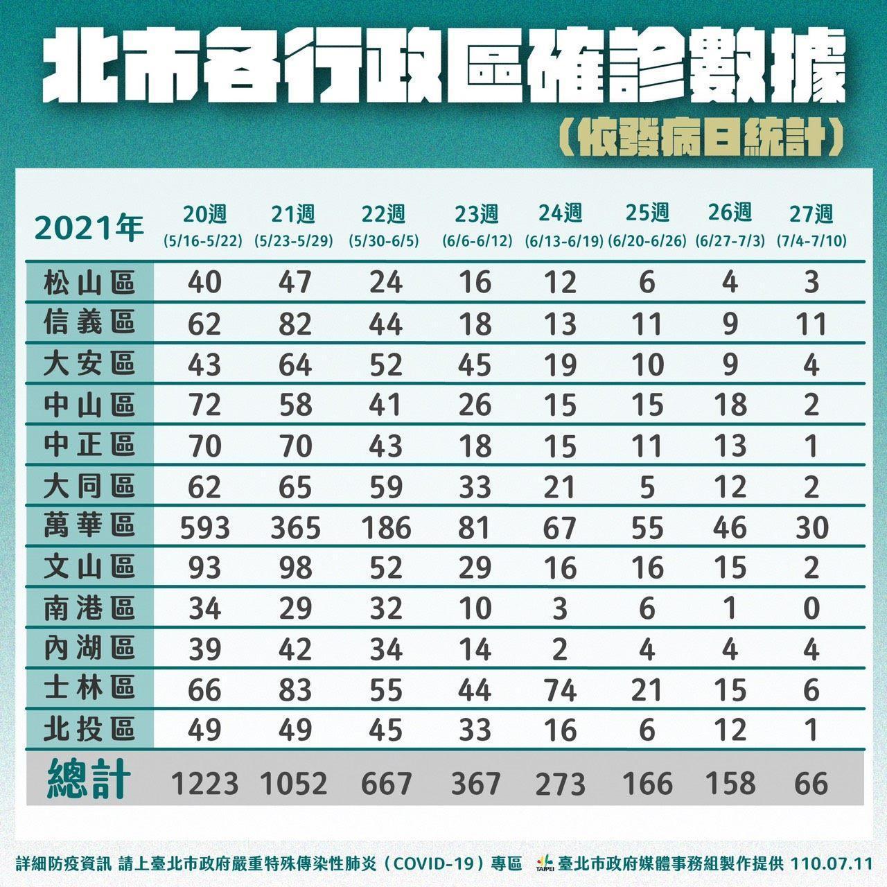 北市各行政區確診數據統計。(台北市政府提供)