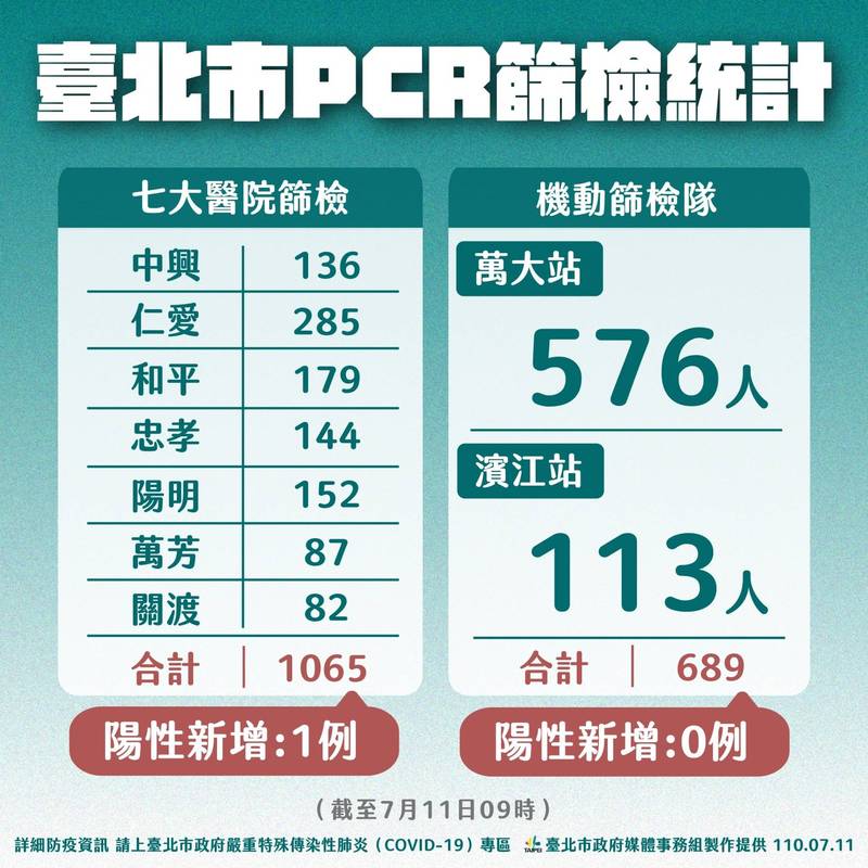北市PCR篩檢人數統計。（台北市政府提供）