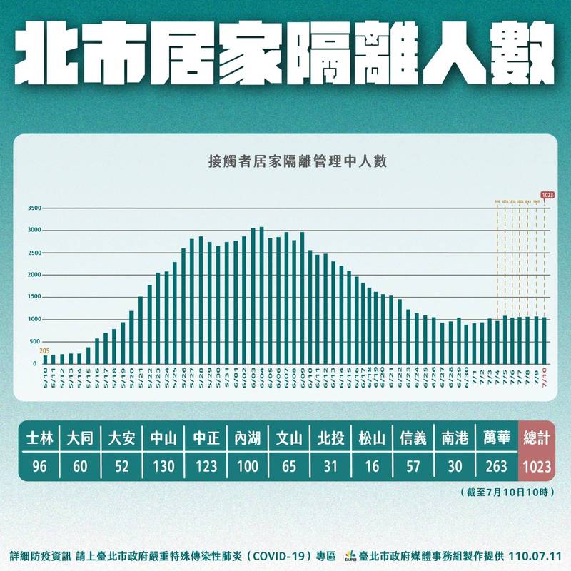 北市居家隔離人數統計。（台北市政府提供）
