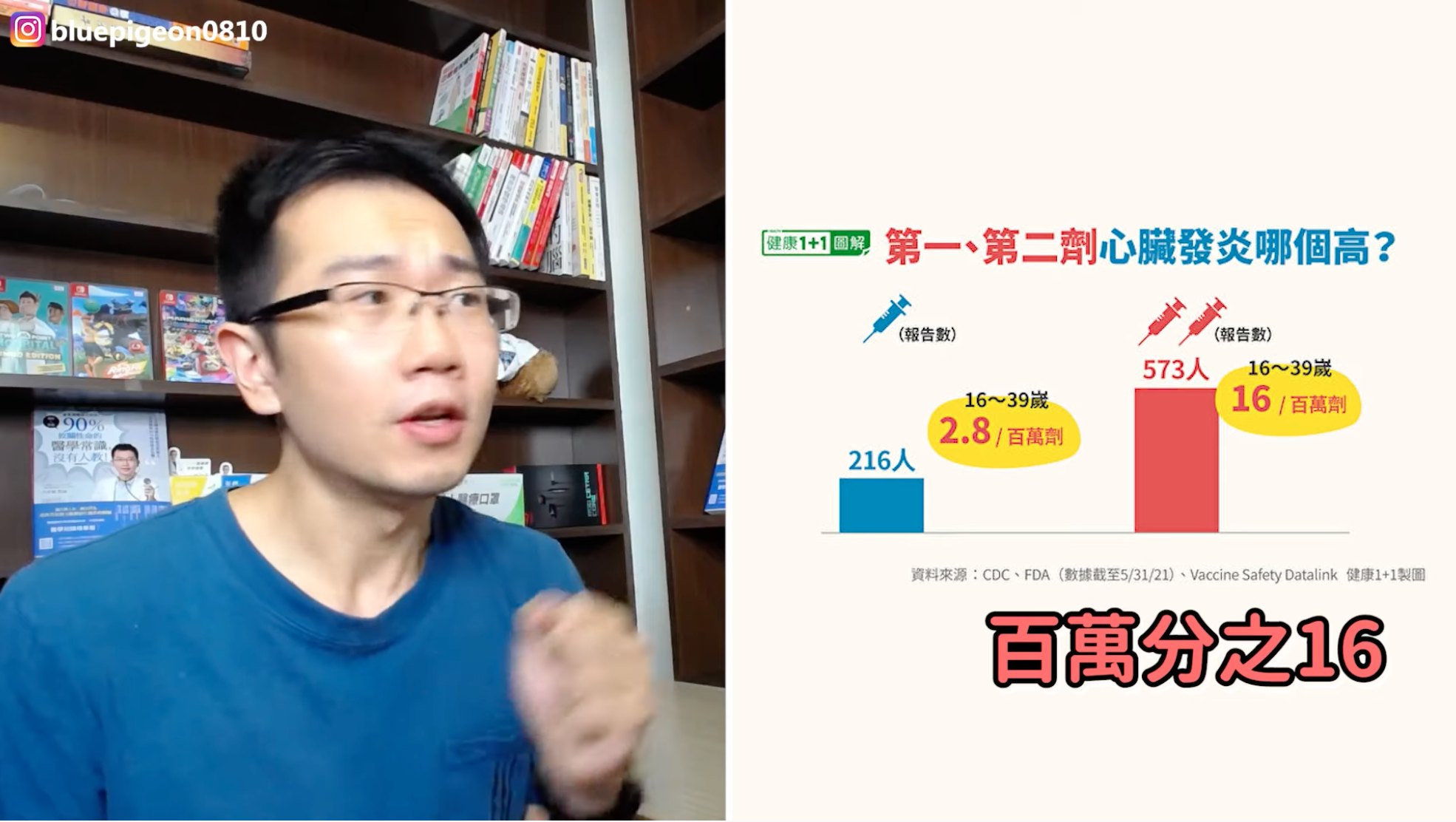 研究顯示,施打第二劑mRNA疫苗產生心肌炎的機率為百萬分之16,較第一劑之百萬分之2.8高。(翻攝自「蒼藍鴿的醫學天地」YouTube)