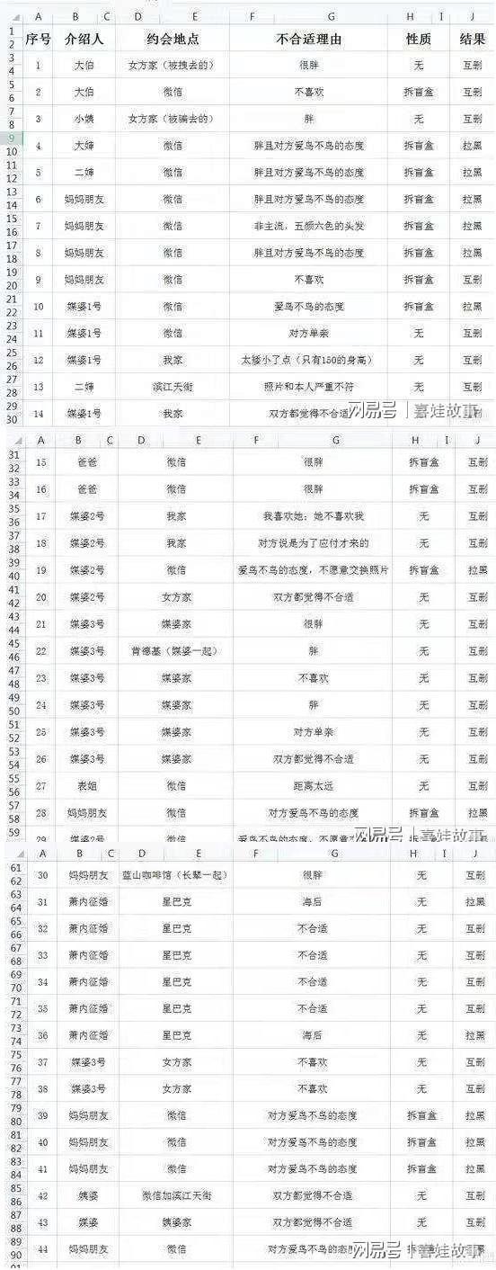 男網友將自己豐富的相親經驗製成Excel表，但相親失敗的原因有不少都是嫌棄女方胖。（翻攝自網易新聞）