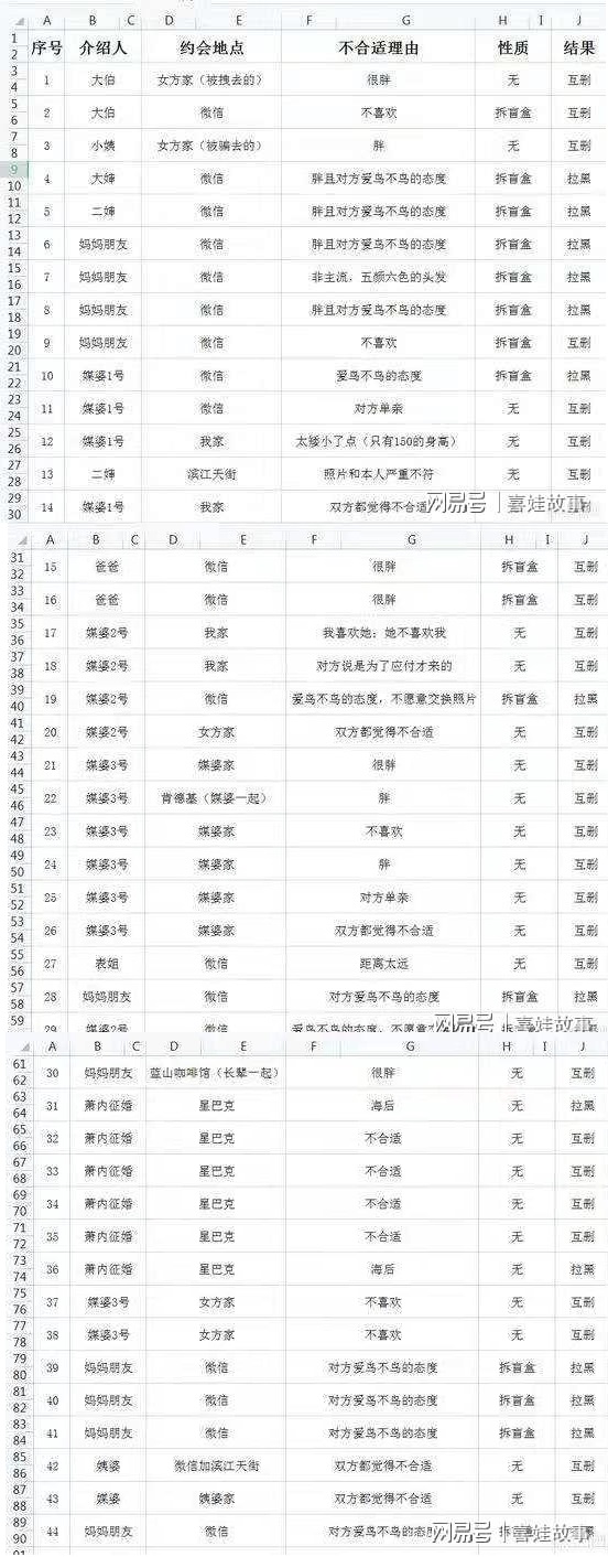 男網友將自己豐富的相親經驗製成Excel表,但相親失敗的原因有不少都是嫌棄女方胖。(翻攝自網易新聞)