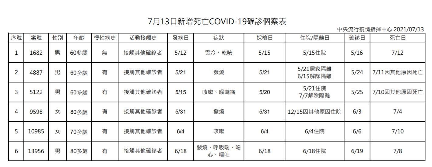 今日新增死亡個案。(指揮中心提供)